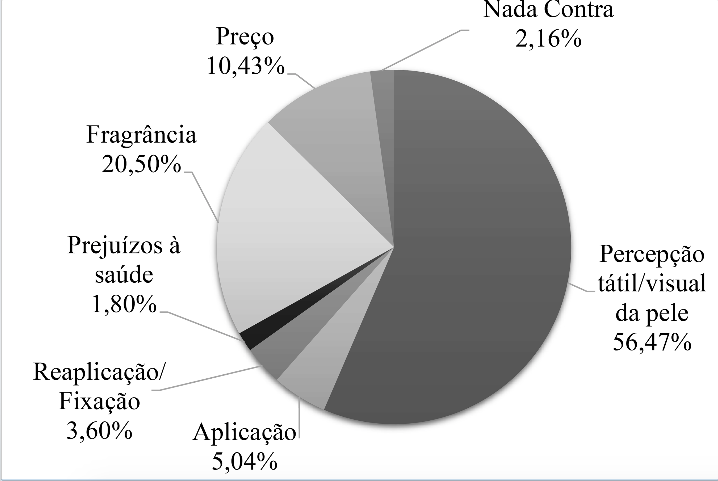 Porcentagem de respostas, por tema, sobre o que menos agrada o participante em um protetor solar