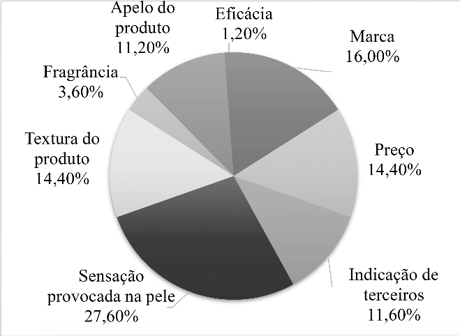 Caracter&iacute;sticas que definem a escolha de compra do protetor solar pelos consumidores