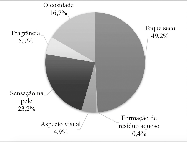 Caracter&iacute;sticas sensoriais que definem a escolha de compra do protetor solar