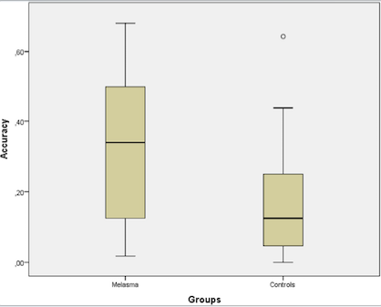 Precisão (acertos imparciais) no reconhecimento da expressão facial de medo (Boxplot)