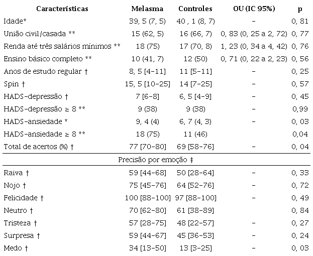Características demográficas e psicométricas e acurácia do teste de reconhecimento de emoções faciais para os grupos de estudo