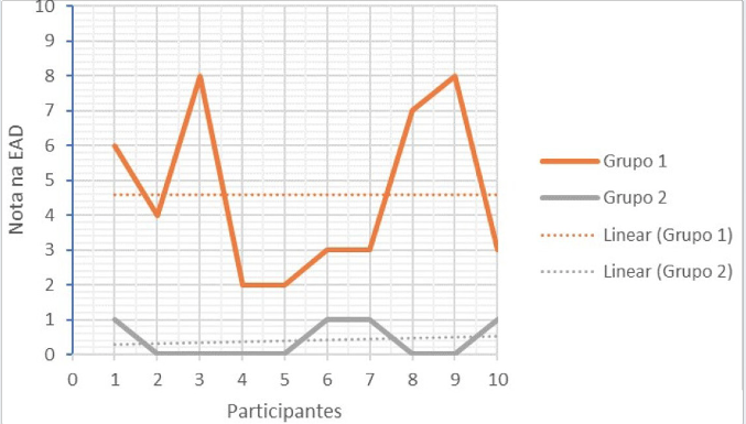 Gráfico das notas na escala analógica da dor por participante. Vermelho: grupo 1 (ECG). Azul: grupo 2 (CC). Linha cheia: nota relatada. Linhas pontilhadas: tendência linear