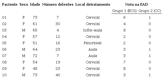 Perfil clínico e graduação da escala de dor nos dois grupos