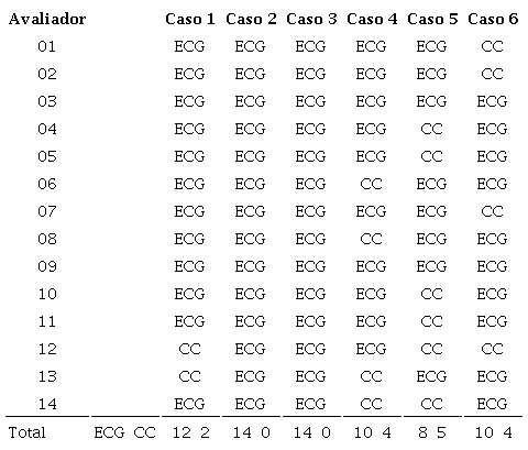 Preferência do resultado estético de cada avaliador em cada caso.