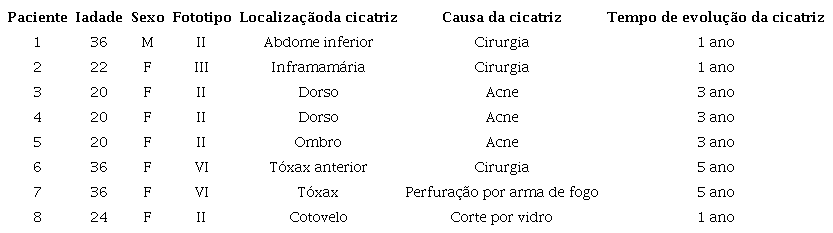 Perfil dos pacientes amostrados quanto a idade, sexo, fototipo, localização da lesão, causa e tempo de evolução da cicatriz
