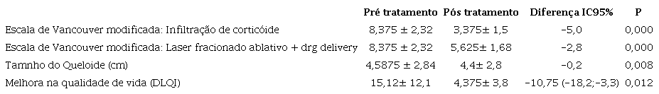Análise comparativa da infiltração de corticoide e laser fracionado ablativo com drug delivery na escala clínica de Vancouver: avaliação do paciente e do dermatologista, por meio de fotografias não identificadas, e avaliação com relação à dor sentida pelo paciente com cada uma das técnicas