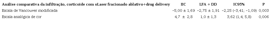 Análise comparativa da infiltração de corticoide e laser fracionado ablativo com drug delivery na escala clínica de Vancouver: avaliação do paciente e do dermatologista, por meio de fotografias não identificadas, e avaliação com relação à dor sentida pelo paciente com cada uma das técnicas