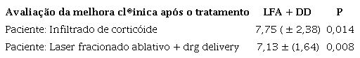 Análise da melhora clínica da lesão para cada modalidade de tratamento tanto pelo paciente quanto pelo dermatologista