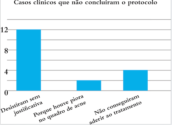 Motivos da evas&atilde;o dos pacientes do estudo com uso de Lactobacillus plantarum GMNL06 tindalizado em creme manipulado no tratamento da acne