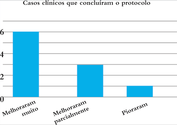 Classifica&ccedil;&atilde;o da resposta cl&iacute;nica dos pacientes que completaram o tratamento de acne com uso de Lactobacillus plantarum GMNL06 tindalizado em creme manipulado por tr&ecirc;s meses