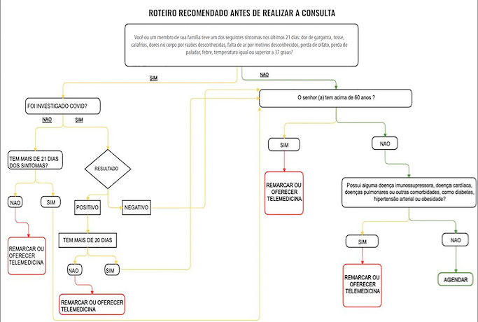 Fluxograma de atendimento