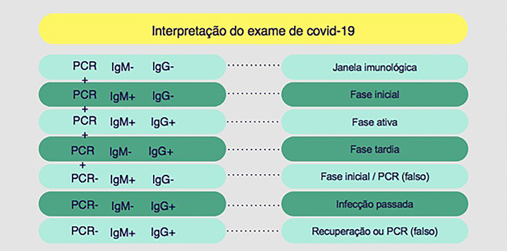 Interpreta&ccedil;&atilde;o dos exames de COVID-19