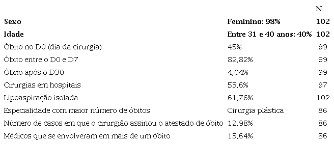 Dados obtidos por informações da mídia e das
                        certidões de óbito
