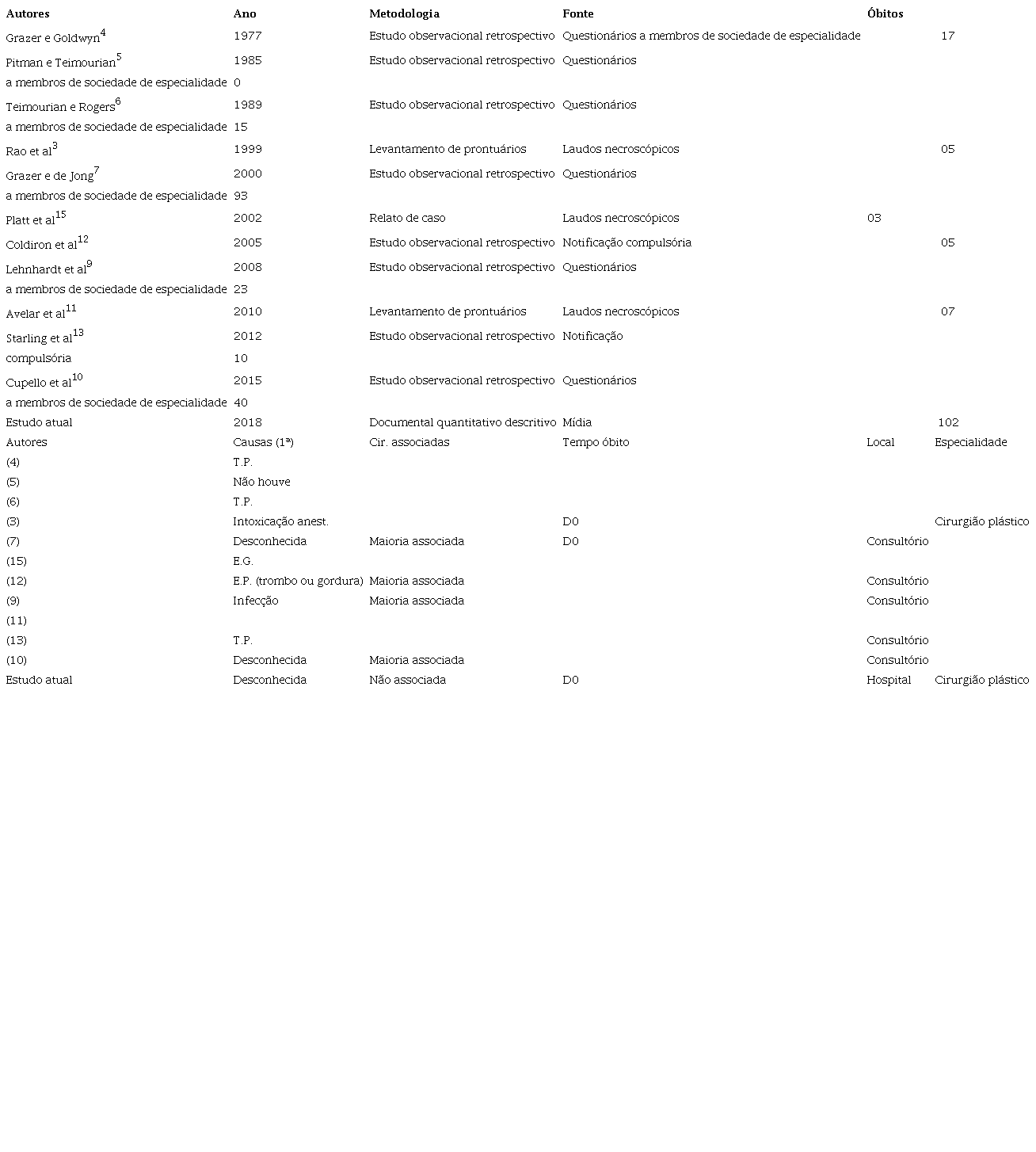 Estudos relacionados a óbitos em cirurgias de
                        lipoaspiração