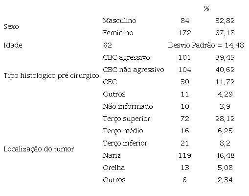 Caracter&iacute;sticas das les&otilde;es nos pacientes
                        analisados.