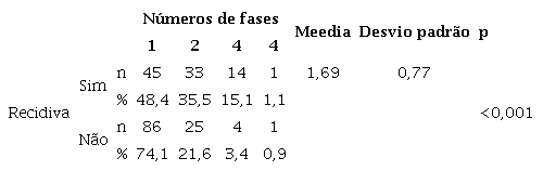 Rela&ccedil;&atilde;o entre tumores recidivados e mais fases
                        cir&uacute;rgicas necess&aacute;rias