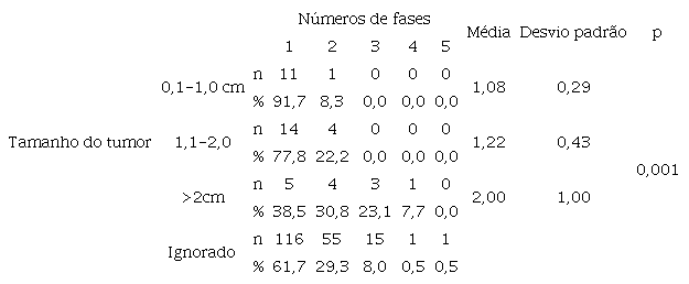 Tamanho dos tumores em rela&ccedil;&atilde;o ao n&uacute;mero de fases
                        cir&uacute;rgicas