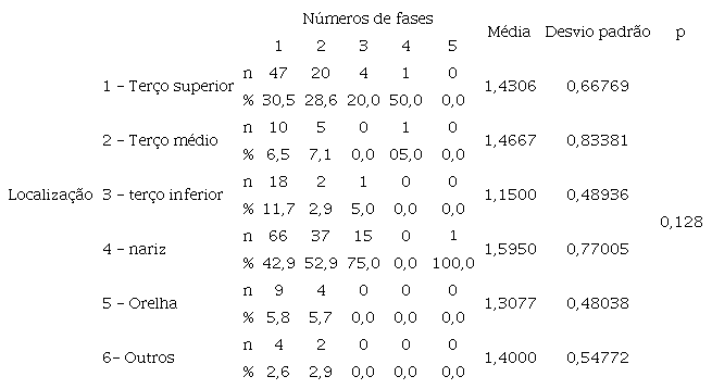 Localiza&ccedil;&atilde;o do tumor em rela&ccedil;&atilde;o ao
                        n&uacute;mero de fases cir&uacute;rgicas