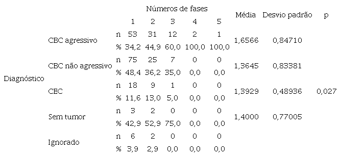 Diagn&oacute;stico pr&eacute;-operat&oacute;rio em rela&ccedil;&atilde;o
                        ao n&uacute;mero de est&aacute;gios cir&uacute;rgicos