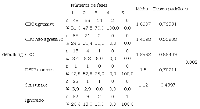 Rela&ccedil;&atilde;o do tipo histol&oacute;gico do debulking quanto ao
                        n&uacute;mero de fases cir&uacute;rgicas
