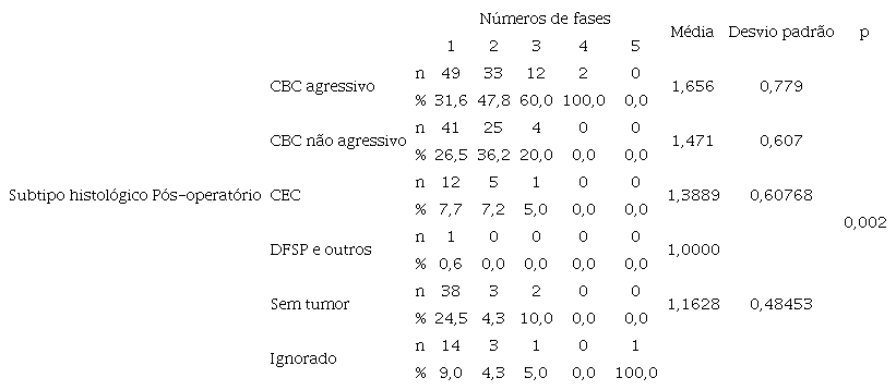 Subtipo histol&oacute;gico p&oacute;s-operat&oacute;rio em
                        rela&ccedil;&atilde;o ao n&uacute;mero de fases cir&uacute;rgicas