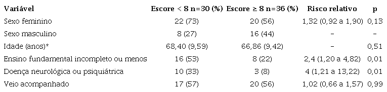 Caracter&iacute;sticas dos entrevistados de acordo com o escore
                        10-CS