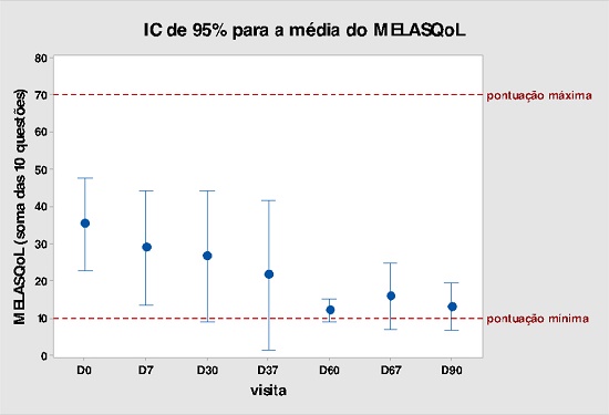 IC95% para a m&eacute;dia do MELASQoL (soma das 10 quest&otilde;es), por
                        visita