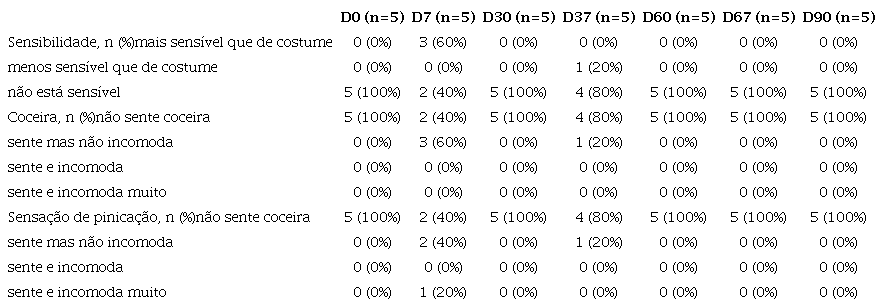 Avalia&ccedil;&atilde;o da pele (pelo paciente)