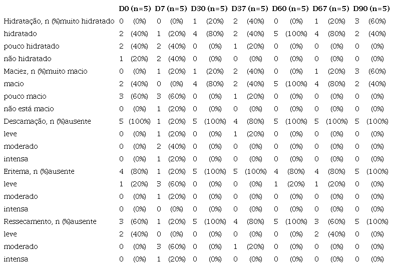 Avalia&ccedil;&atilde;o cl&iacute;nica da pele (pelo
                        m&eacute;dico)