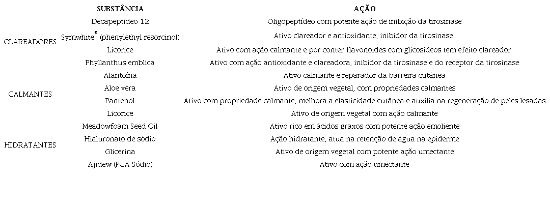 Componentes do produto avaliado e suas a&ccedil;&otilde;es