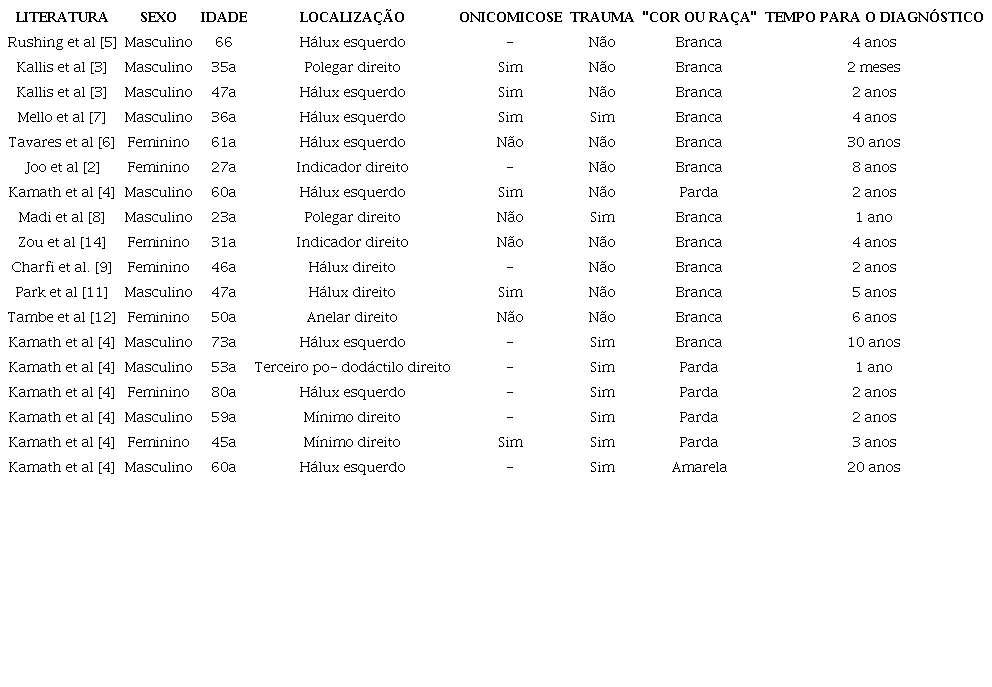 Dados epidemiol&oacute;gicos sobre o onicomatricoma na literatura de
						refer&ecirc;ncia.