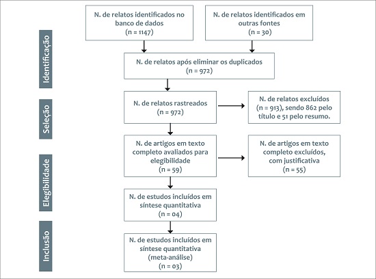 Fluxograma de inclusão dos estudos