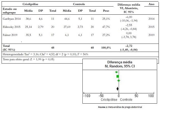 Meta-análise da prega abdominal