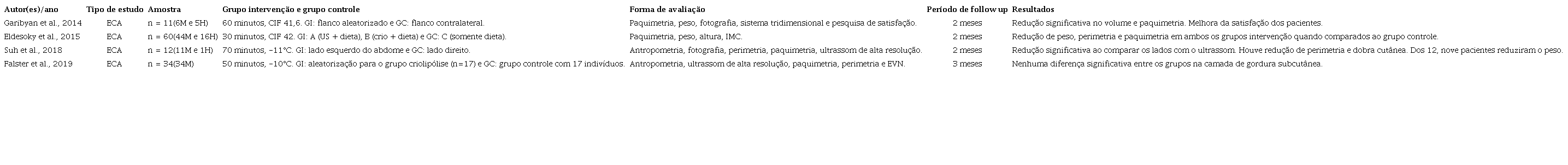 Caracterização dos estudos.