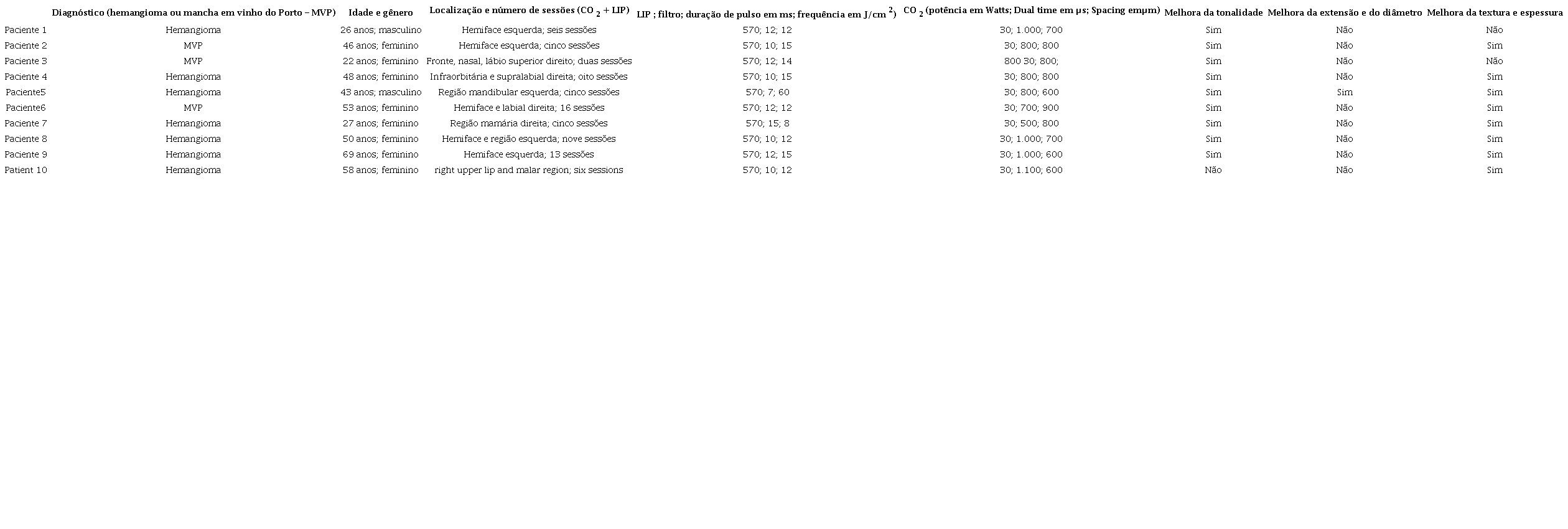 M&eacute;todos de tratamento utilizados com os padr&otilde;es de uso e resultados cl&iacute;nicos.