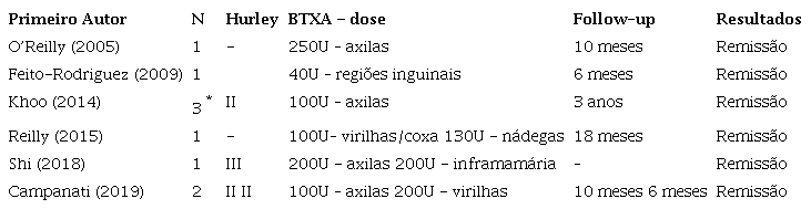 Terapia de inje&ccedil;&atilde;o de toxina botul&iacute;nica tipo A (BoNT-A) em pacientes com hidradenite supurativa