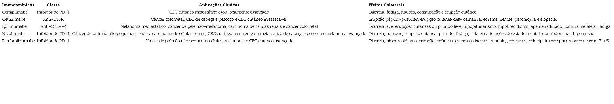 Imunoter&aacute;picos utilizados no tratamento dos carcinomas
							espinocelulares
