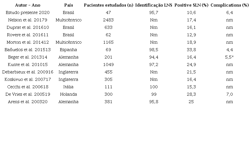 Dados de 47 pacientes com MC de CP submetidos &agrave; BLNS e literatura
                        mundial