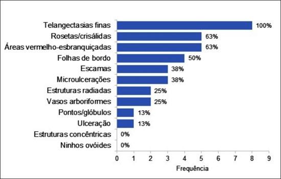 Distribuição das estruturas dermatoscópicas em lesões não confirmadas como CBCS