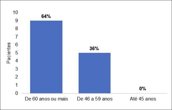 Distribuição dos pacientes por faixa etária