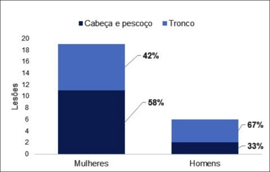 Distribuição das lesões por localização e sexo