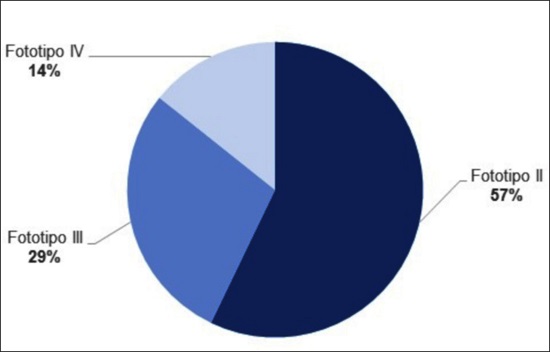 Distribuição dos pacientes por fototipo