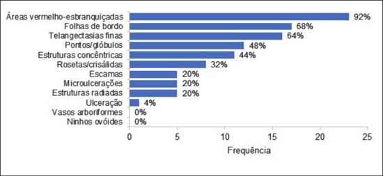 Distribuição das estruturas dermatoscópicas em lesões confirmadas como CBCS