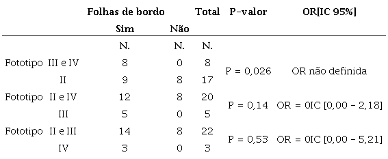Distribuição das lesões em relação ao fototipo e às estruturas dermatoscópicas pigmentadas