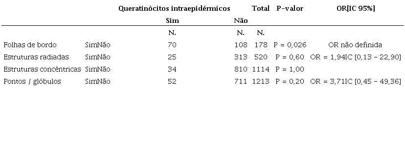 Distribuição das lesões em relação aos queratinócitos intraepidérmicos com pigmento e às estruturas dermatoscópicas pigmentadas 