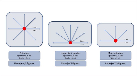 Figuras vetorizadas em asterisco, leque de sete pontas e meio asterisco. Destaque para o comprimento (5cm), número de vetores e o volume injetado em cada um dos vetores (0,2ml). Observe o número possível de figuras a serem planejadas e o volume total de produto utilizado