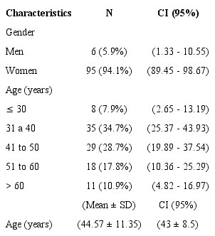 Sociodemographic profile of patients, with the distribution of absolute
                        frequencies, relative frequencies, means, standard deviations and estimates
                        in the confidence intervals