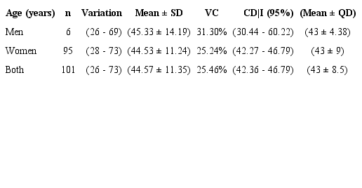 Main measures described in age, years and according to gender