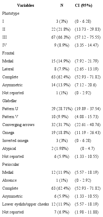 Analysis of specific variations (contraction patterns) of patients
                        distributed in absolute frequencies, relative frequencies and estimates in
                        confidence intervals