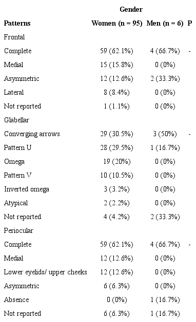 The association of contraction patterns regarding gender